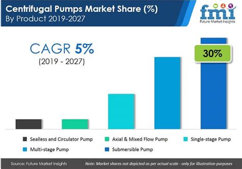 global centrifugal pump market|centrifugal pump market share.